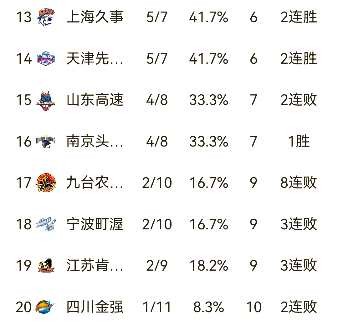 开云平台-包含广东战绩稳定，取胜辽宁引领积分榜的词条