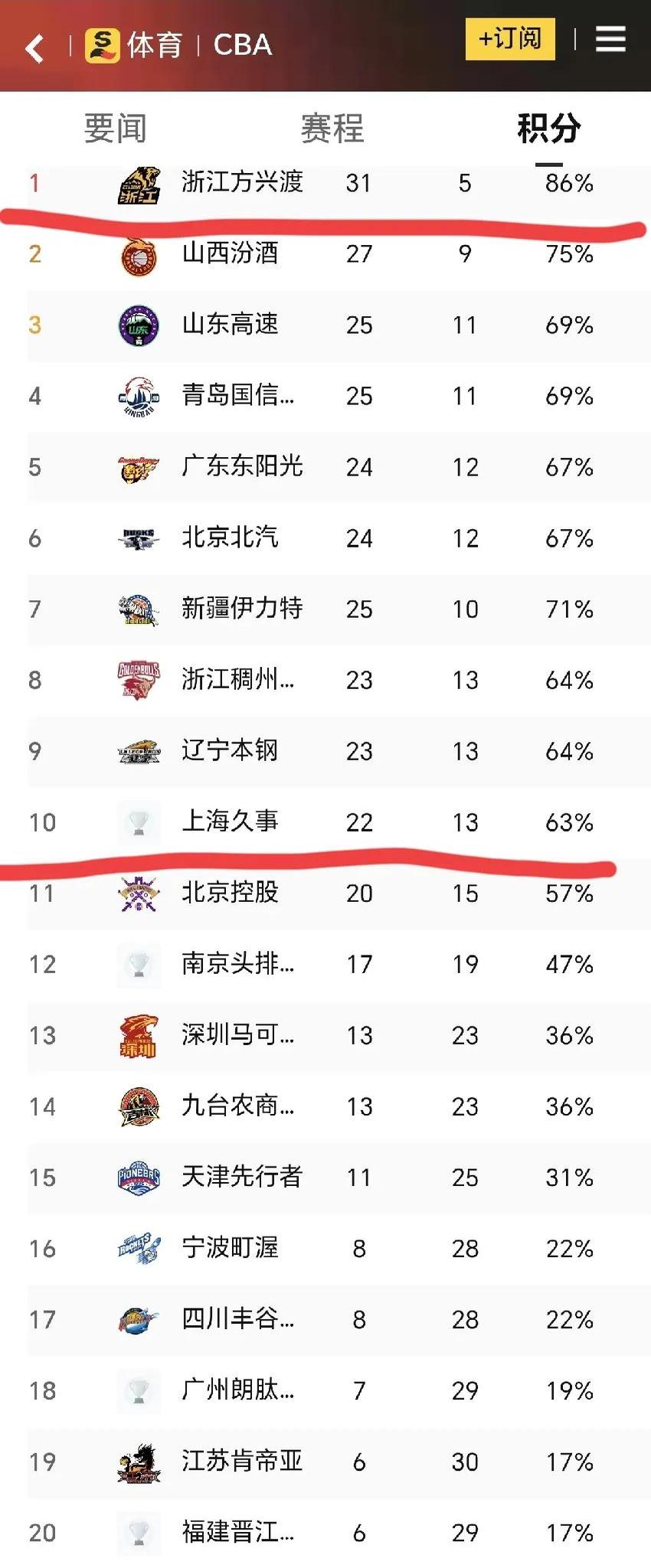 包含上海男篮客场大胜，提升排名的词条