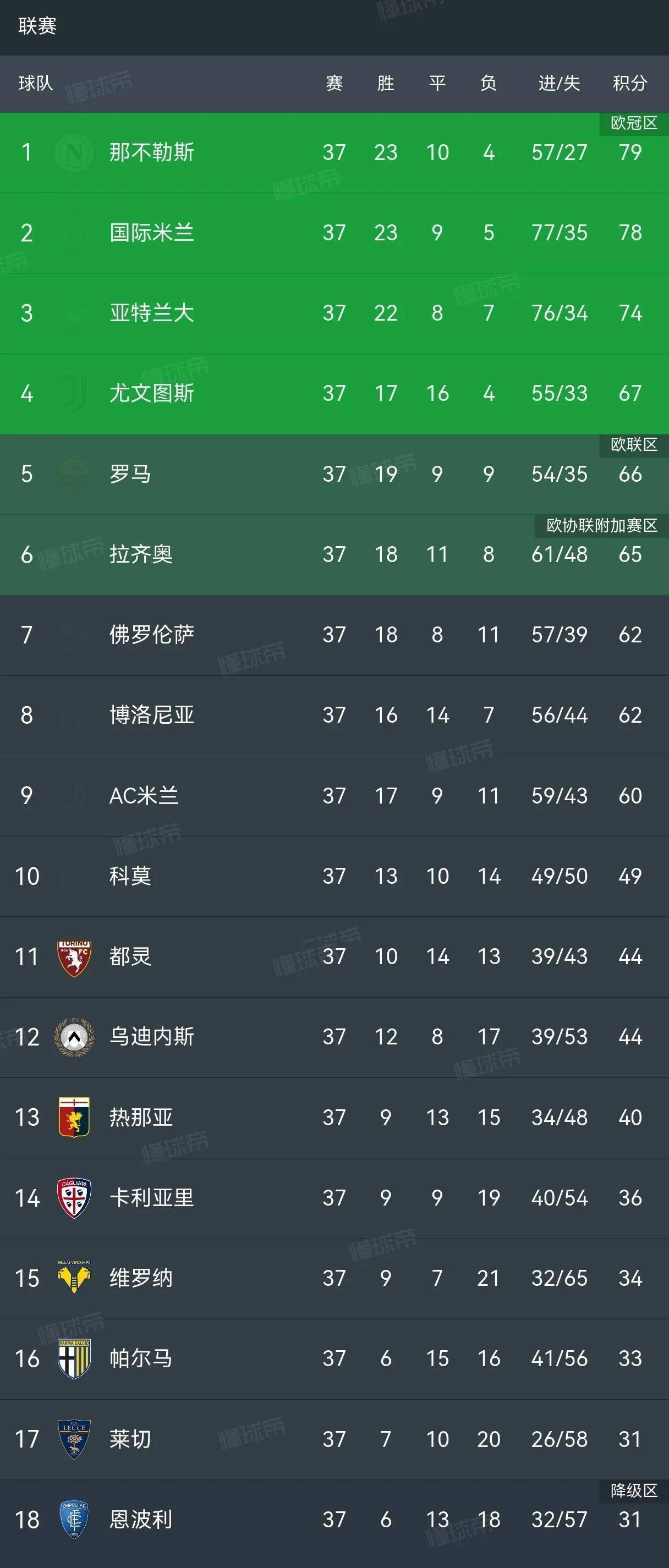 包含意甲赛季末阶段球队排名激烈争夺的词条