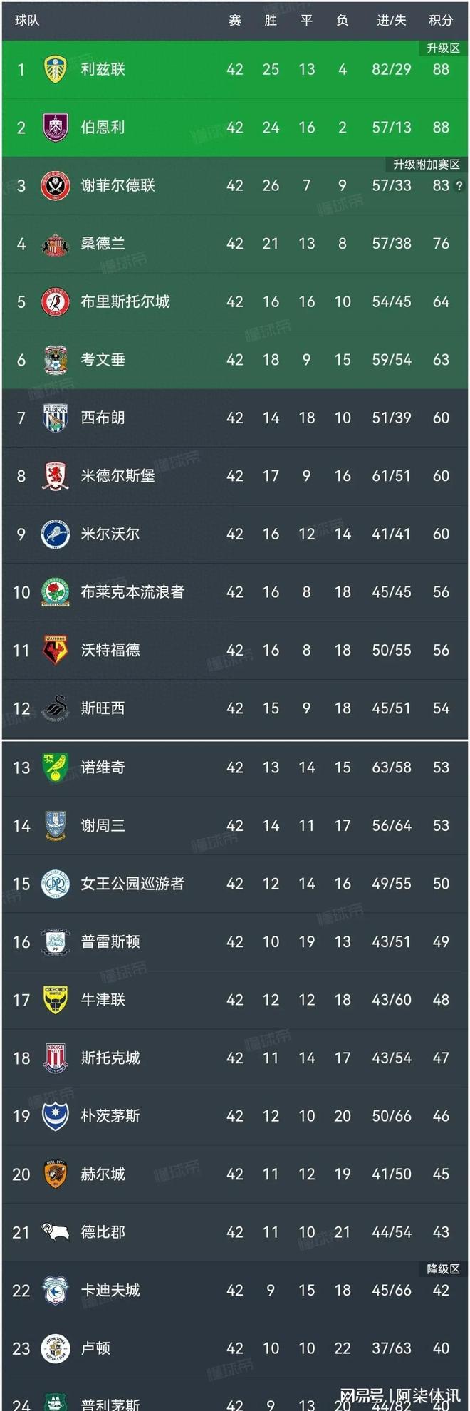 开云体育入口-包含利兹联客场大胜，继续领跑积分榜的词条